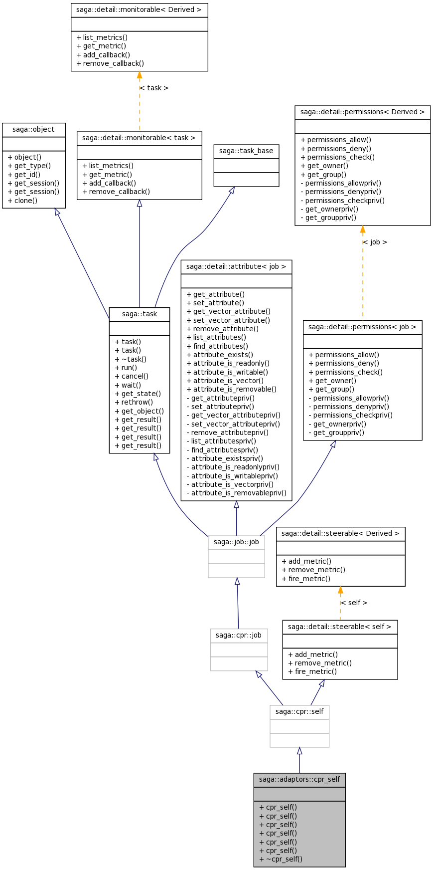 Inheritance graph