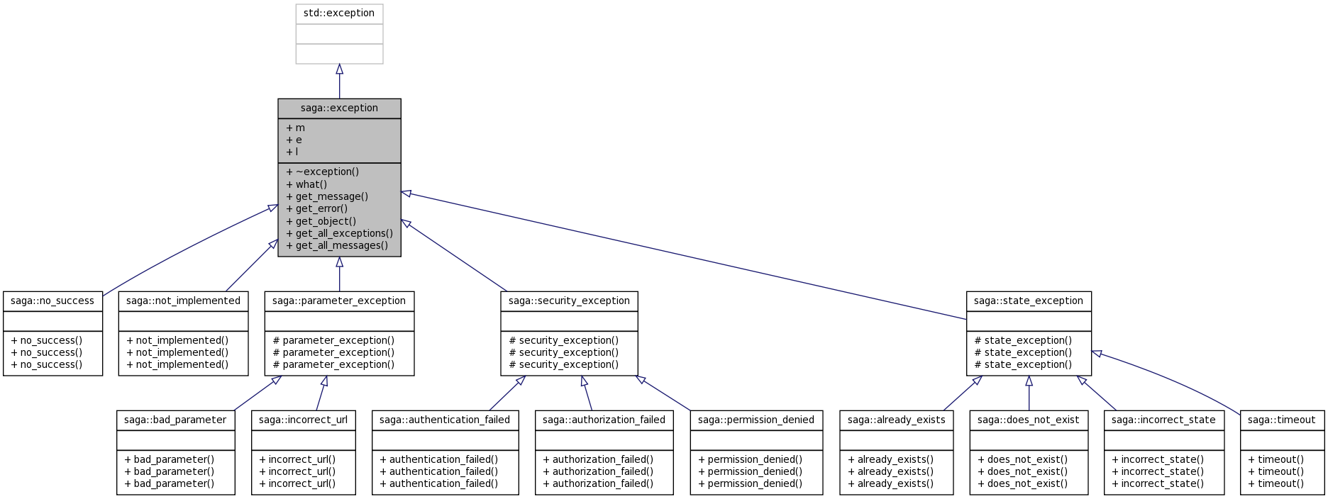 Inheritance graph