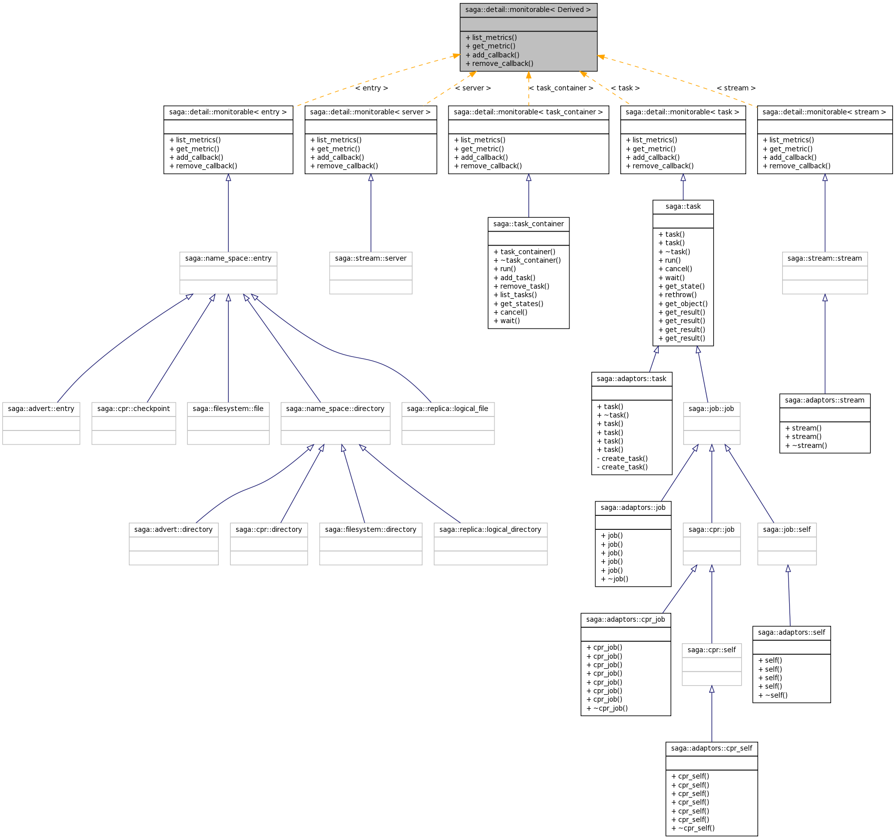 Inheritance graph