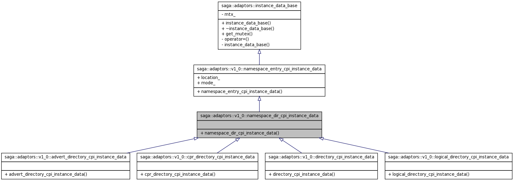 Inheritance graph
